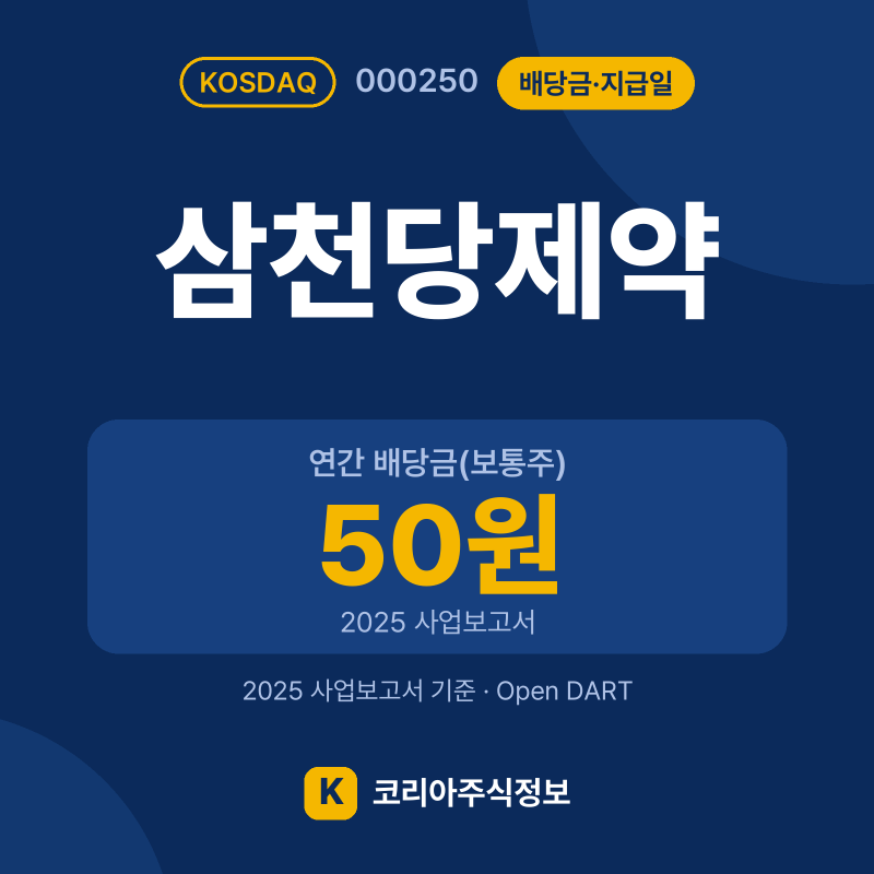 삼천당제약(000250) 배당금·지급일 요약 카드: 연간 배당금(보통주) 50원, 현금배당수익률 0.02%, 현금배당성향 22.1% - 코리아주식정보