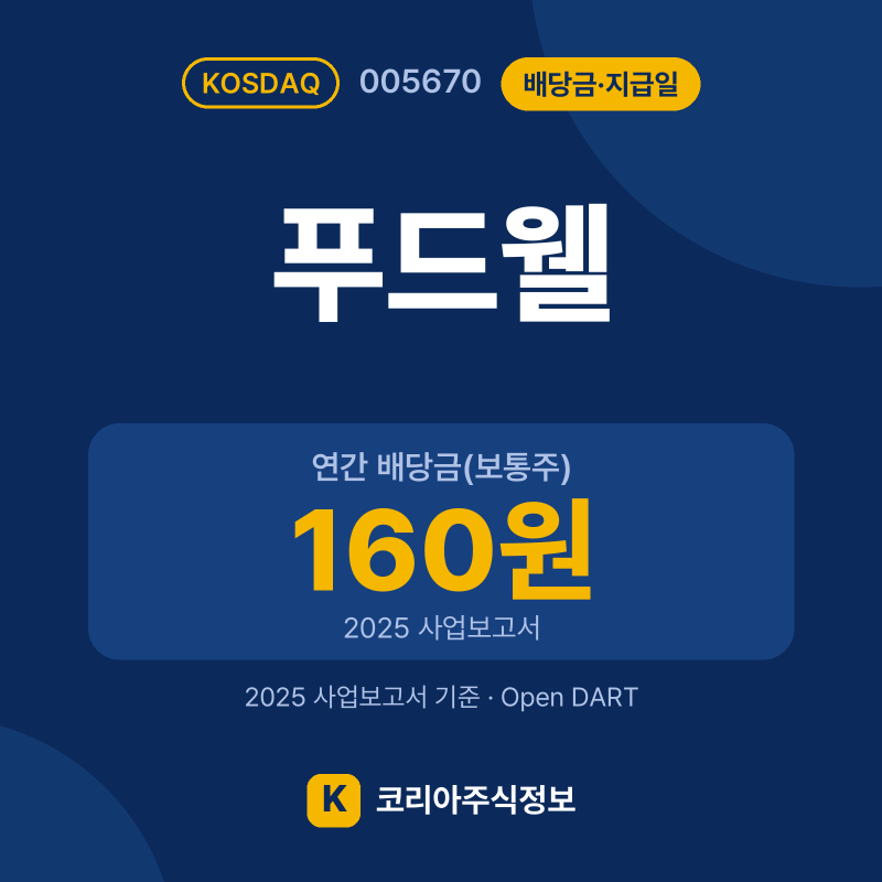 푸드웰(005670) 배당금·지급일 요약 카드: 연간 배당금(보통주) 160원, 현금배당수익률 2.54%, 현금배당성향 15.06% - 코리아주식정보