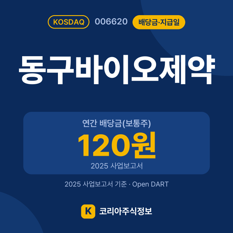 동구바이오제약(006620) 배당금·지급일 요약 카드: 연간 배당금(보통주) 120원, 현금배당수익률 2.16%, 지급 예정일 4.15 - 코리아주식정보