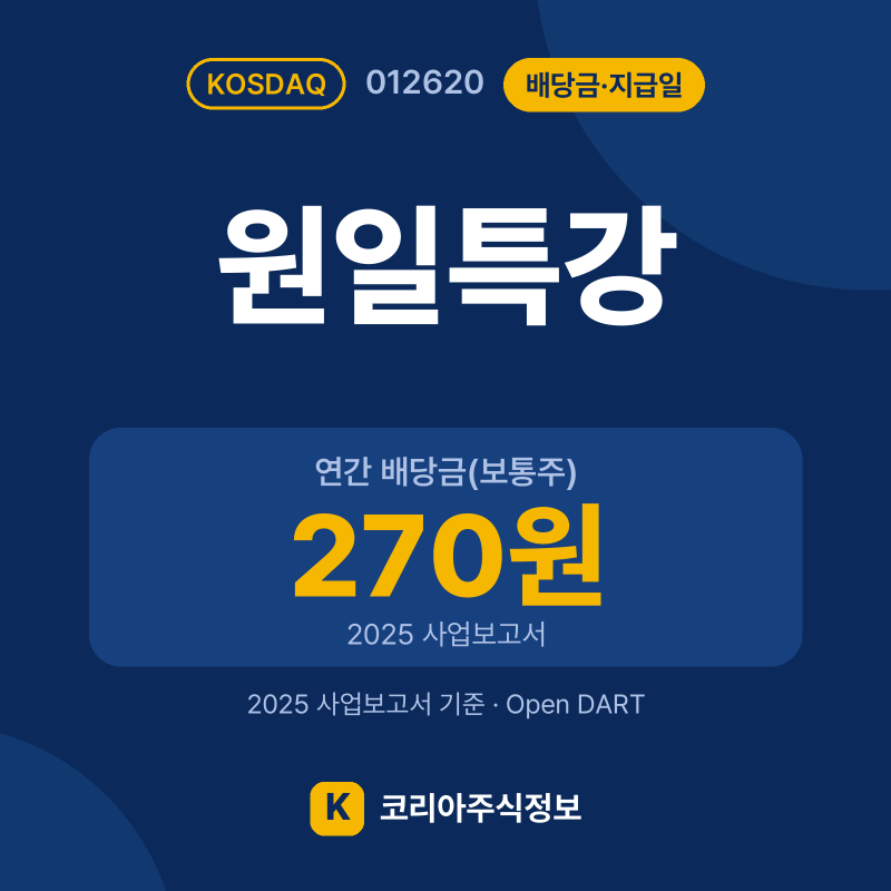 원일특강(012620) 배당금·지급일 요약 카드: 연간 배당금(보통주) 270원, 현금배당수익률 3.2%, 지급 예정일 4.10 - 코리아주식정보