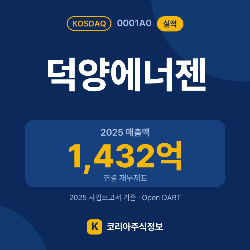 덕양에너젠(0001A0) 실적 요약 카드: 2025 매출액 1,432억, 2025 영업이익 67억, 영업이익률 4.7% - 코리아주식정보