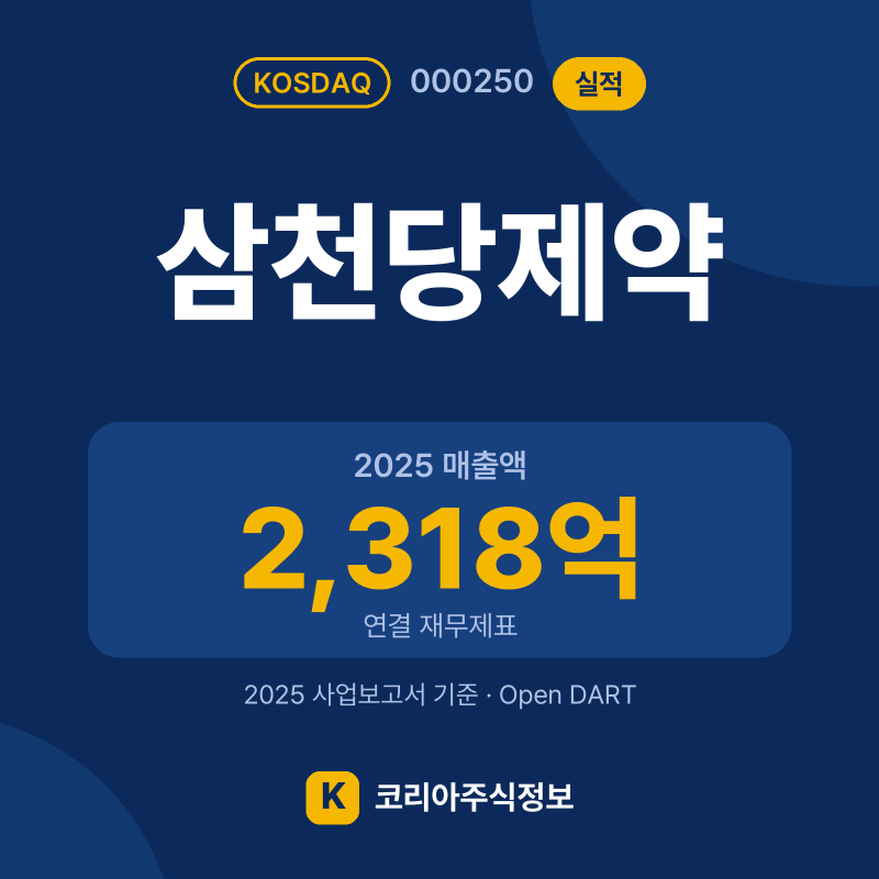 삼천당제약(000250) 실적 요약 카드: 2025 매출액 2,318억, 2025 영업이익 85억, 영업이익률 3.7% - 코리아주식정보