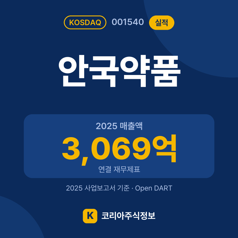 안국약품(001540) 실적 요약 카드: 2025 매출액 3,069억, 2025 영업이익 98억, 영업이익률 3.2% - 코리아주식정보