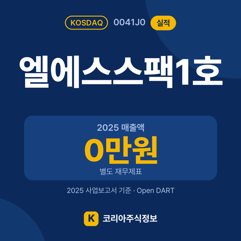 엘에스스팩1호(0041J0) 실적 요약 카드: 2025 매출액 0만원, 2025 영업이익 -3,283만원, 2025 당기순이익 666만원 - 코리아주식정보