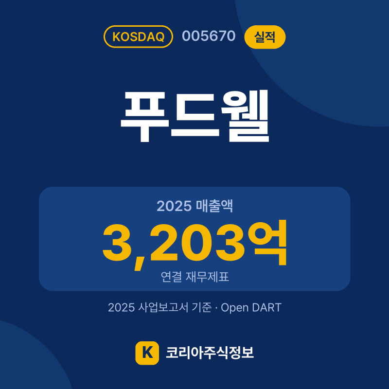 푸드웰(005670) 실적 요약 카드: 2025 매출액 3,203억, 2025 영업이익 184억, 영업이익률 5.7% - 코리아주식정보