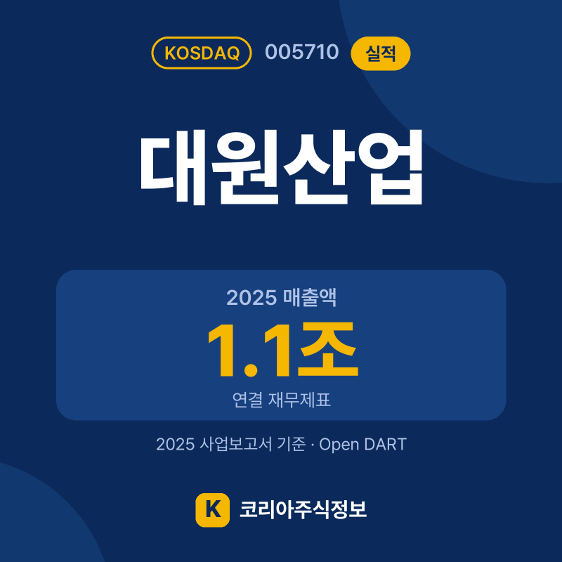 대원산업(005710) 실적 요약 카드: 2025 매출액 1.1조, 2025 영업이익 708억, 영업이익률 6.7% - 코리아주식정보