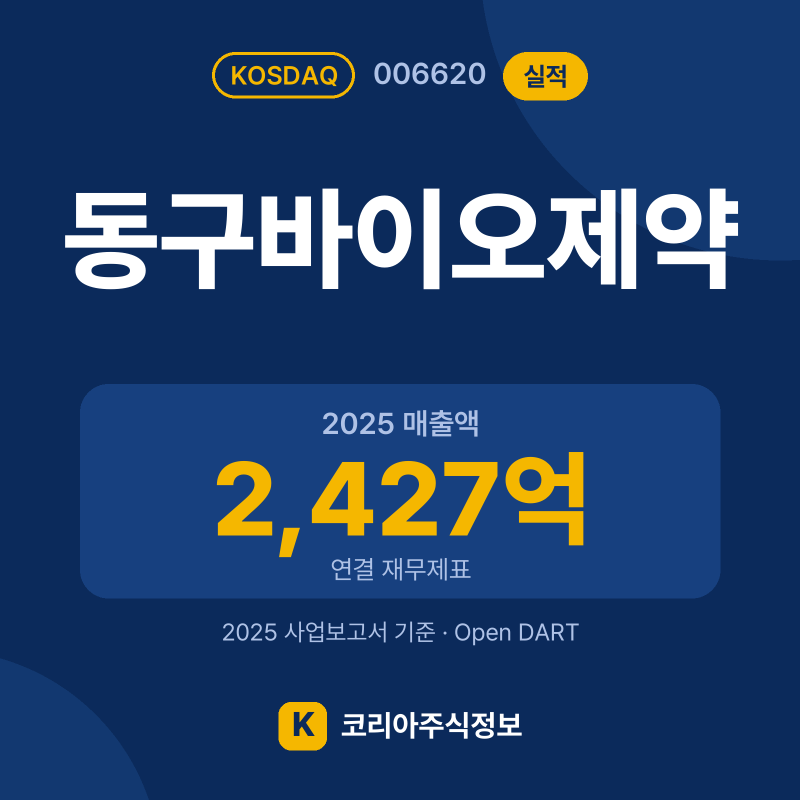 동구바이오제약(006620) 실적 요약 카드: 2025 매출액 2,427억, 2025 영업이익 92억, 영업이익률 3.8% - 코리아주식정보