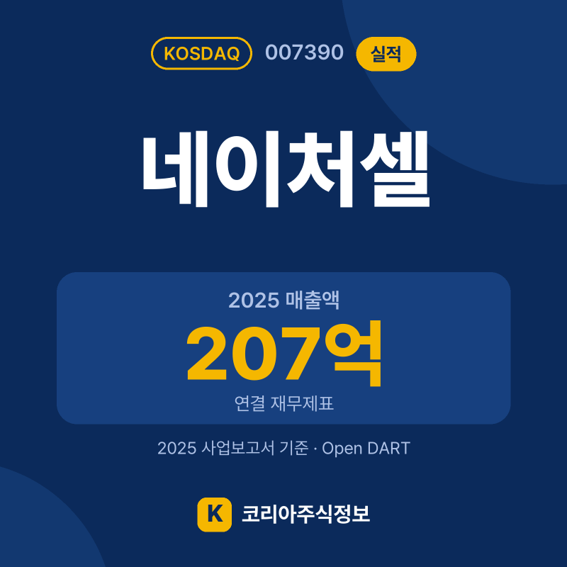 네이처셀(007390) 실적 요약 카드: 2025 매출액 207억, 2025 영업이익 -36억, 영업이익률 -17.6% - 코리아주식정보