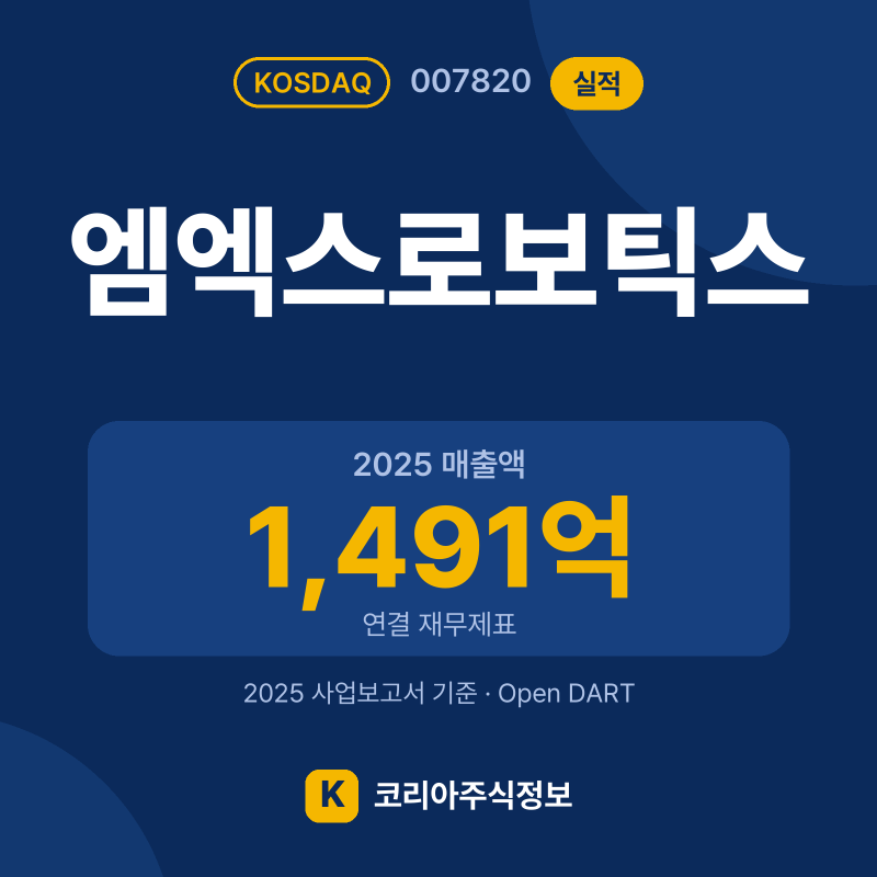 엠엑스로보틱스(007820) 실적 요약 카드: 2025 매출액 1,491억, 2025 영업이익 -80억, 영업이익률 -5.3% - 코리아주식정보