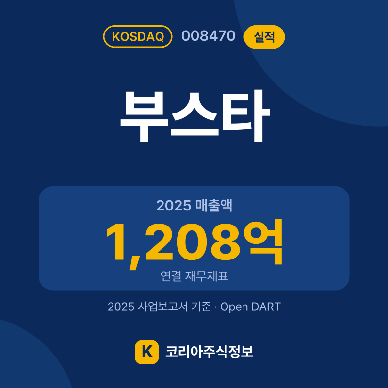 부스타(008470) 실적 요약 카드: 2025 매출액 1,208억, 2025 영업이익 18억, 영업이익률 1.5% - 코리아주식정보