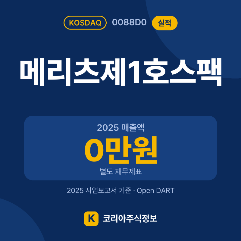 메리츠제1호스팩(0088D0) 실적 요약 카드: 2025 매출액 0만원, 2025 영업이익 -3,403만원, 2025 당기순이익 -3,077만원 - 코리아주식정보