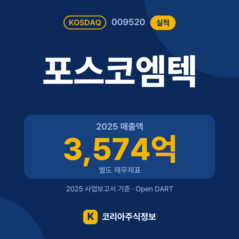 포스코엠텍(009520) 실적 요약 카드: 2025 매출액 3,574억, 2025 영업이익 10억, 영업이익률 0.3% - 코리아주식정보