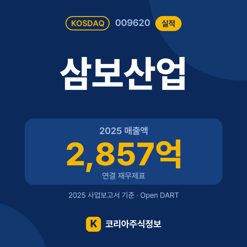 삼보산업(009620) 실적 요약 카드: 2025 매출액 2,857억, 2025 영업이익 79억, 영업이익률 2.8% - 코리아주식정보