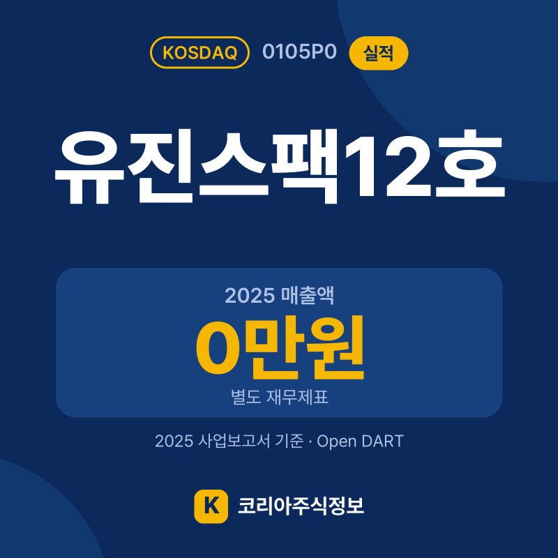 유진스팩12호(0105P0) 실적 요약 카드: 2025 매출액 0만원, 2025 영업이익 -2,629만원, 2025 당기순이익 -1,659만원 - 코리아주식정보