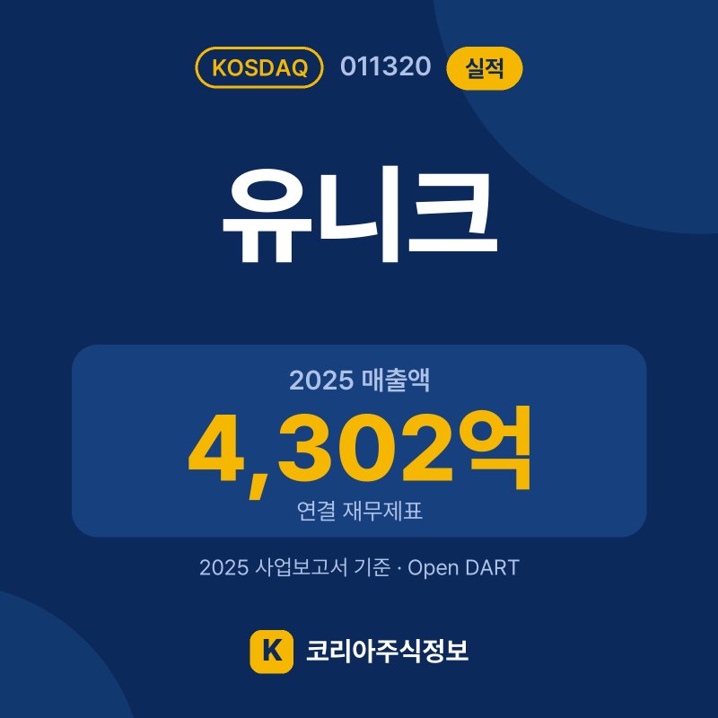 유니크(011320) 실적 요약 카드: 2025 매출액 4,302억, 2025 영업이익 144억, 영업이익률 3.4% - 코리아주식정보