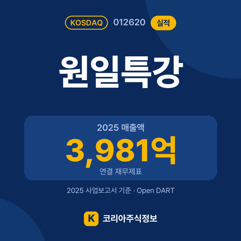 원일특강(012620) 실적 요약 카드: 2025 매출액 3,981억, 2025 영업이익 124억, 영업이익률 3.1% - 코리아주식정보