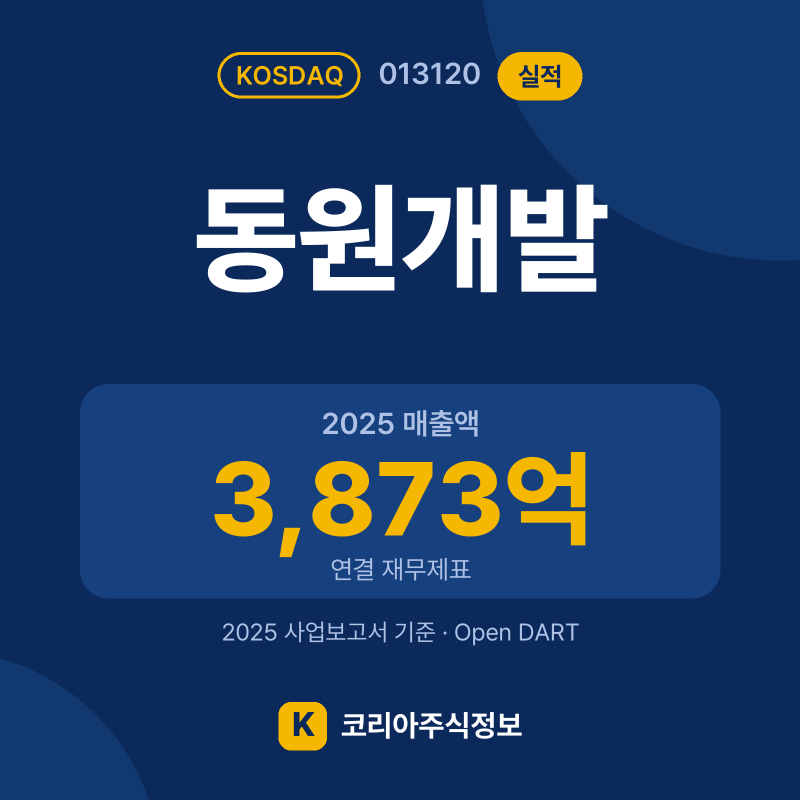동원개발(013120) 실적 요약 카드: 2025 매출액 3,873억, 2025 영업이익 171억, 영업이익률 4.4% - 코리아주식정보
