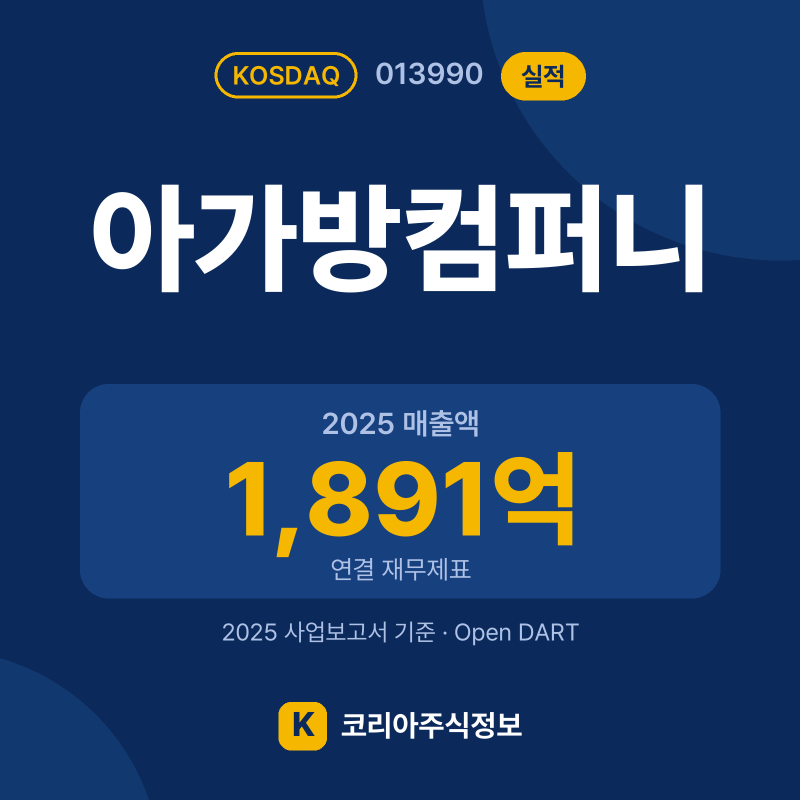 아가방컴퍼니(013990) 실적 요약 카드: 2025 매출액 1,891억, 2025 영업이익 140억, 영업이익률 7.4% - 코리아주식정보