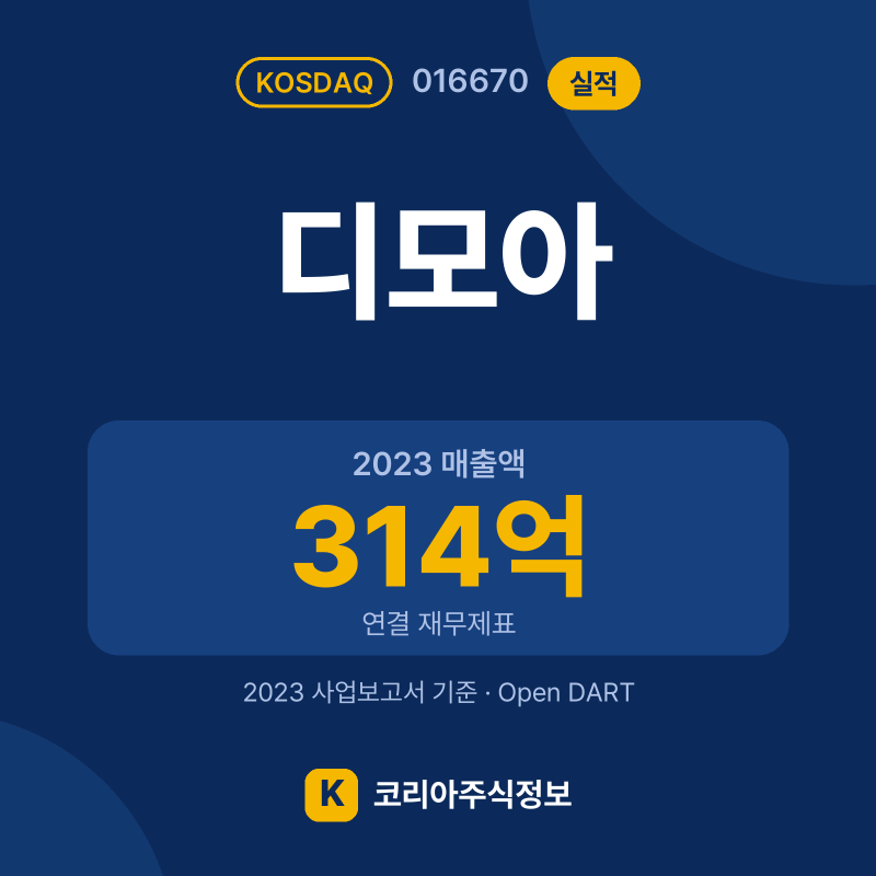 디모아(016670) 실적 요약 카드: 2023 매출액 314억, 2023 영업이익 29억, 영업이익률 9.3% - 코리아주식정보