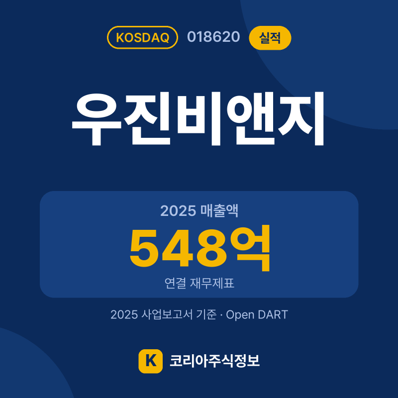 우진비앤지(018620) 실적 요약 카드: 2025 매출액 548억, 2025 영업이익 3억, 영업이익률 0.6% - 코리아주식정보