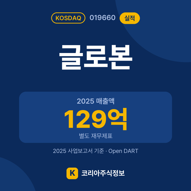 글로본(019660) 실적 요약 카드: 2025 매출액 129억, 2025 영업이익 -48억, 영업이익률 -37.3% - 코리아주식정보