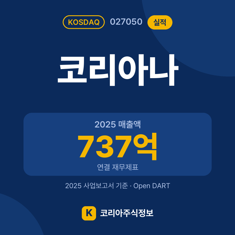 코리아나(027050) 실적 요약 카드: 2025 매출액 737억, 2025 영업이익 -44억, 영업이익률 -6% - 코리아주식정보