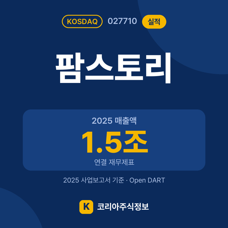 팜스토리(027710) 실적 요약 카드: 2025 매출액 1.5조, 2025 영업이익 350억, 영업이익률 2.4% - 코리아주식정보