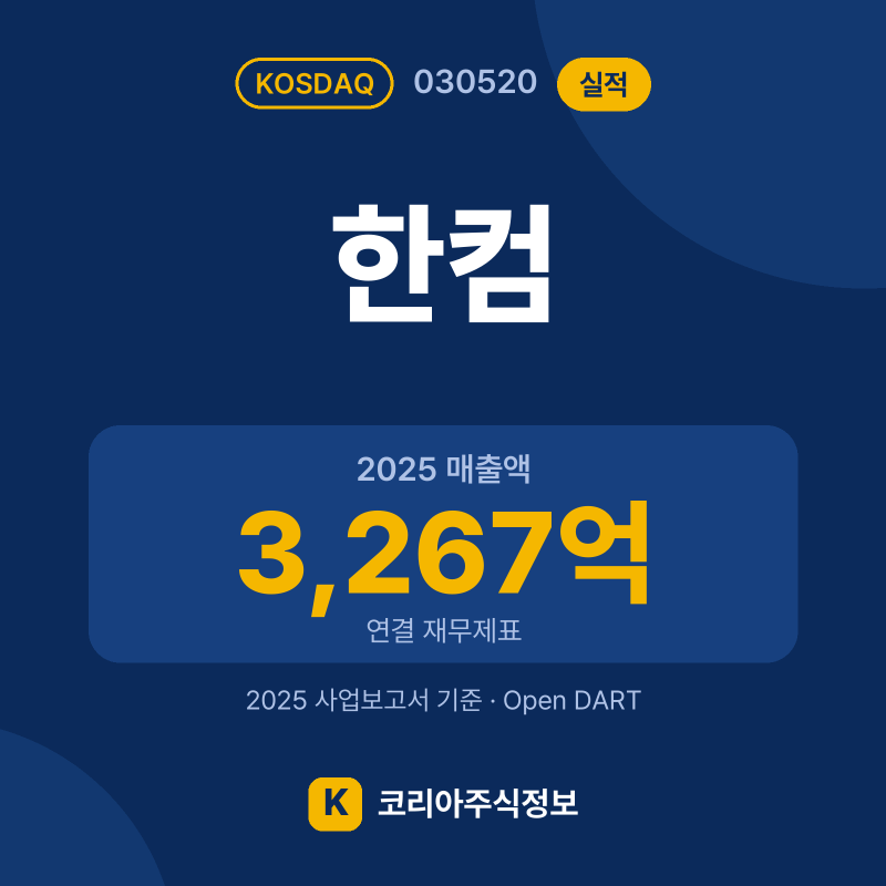 한컴(030520) 실적 요약 카드: 2025 매출액 3,267억, 2025 영업이익 364억, 영업이익률 11.1% - 코리아주식정보
