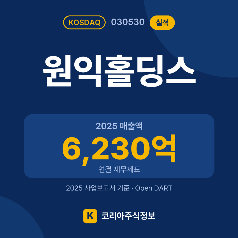 원익홀딩스(030530) 실적 요약 카드: 2025 매출액 6,230억, 2025 영업이익 -4억, 영업이익률 -0.1% - 코리아주식정보