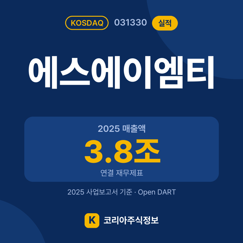 에스에이엠티(031330) 실적 요약 카드: 2025 매출액 3.8조, 2025 영업이익 1,139억, 영업이익률 3% - 코리아주식정보