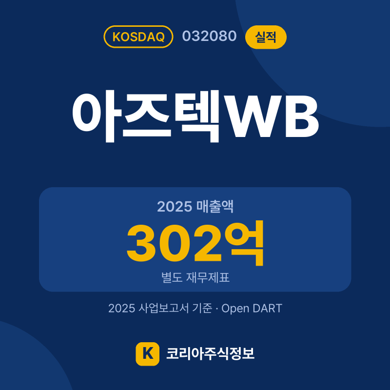 아즈텍WB(032080) 실적 요약 카드: 2025 매출액 302억, 2025 영업이익 5억, 영업이익률 1.5% - 코리아주식정보