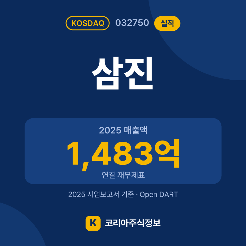 삼진(032750) 실적 요약 카드: 2025 매출액 1,483억, 2025 영업이익 58억, 영업이익률 3.9% - 코리아주식정보