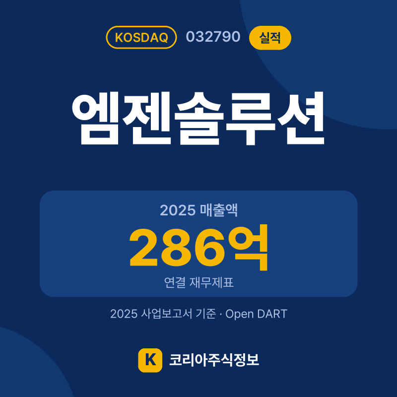 엠젠솔루션(032790) 실적 요약 카드: 2025 매출액 286억, 2025 영업이익 -103억, 영업이익률 -35.9% - 코리아주식정보