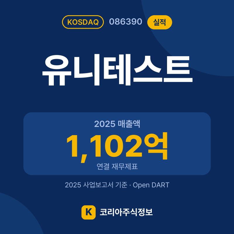 유니테스트(086390) 실적 요약 카드: 2025 매출액 1,102억, 2025 영업이익 -211억, 영업이익률 -19.1% - 코리아주식정보