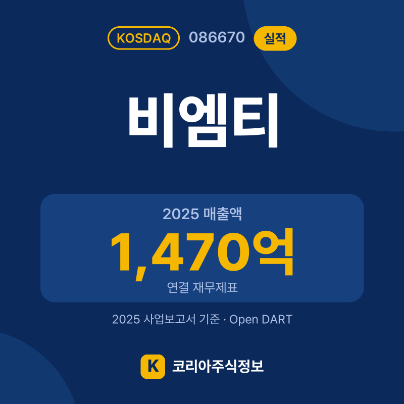 비엠티(086670) 실적 요약 카드: 2025 매출액 1,470억, 2025 영업이익 153억, 영업이익률 10.4% - 코리아주식정보