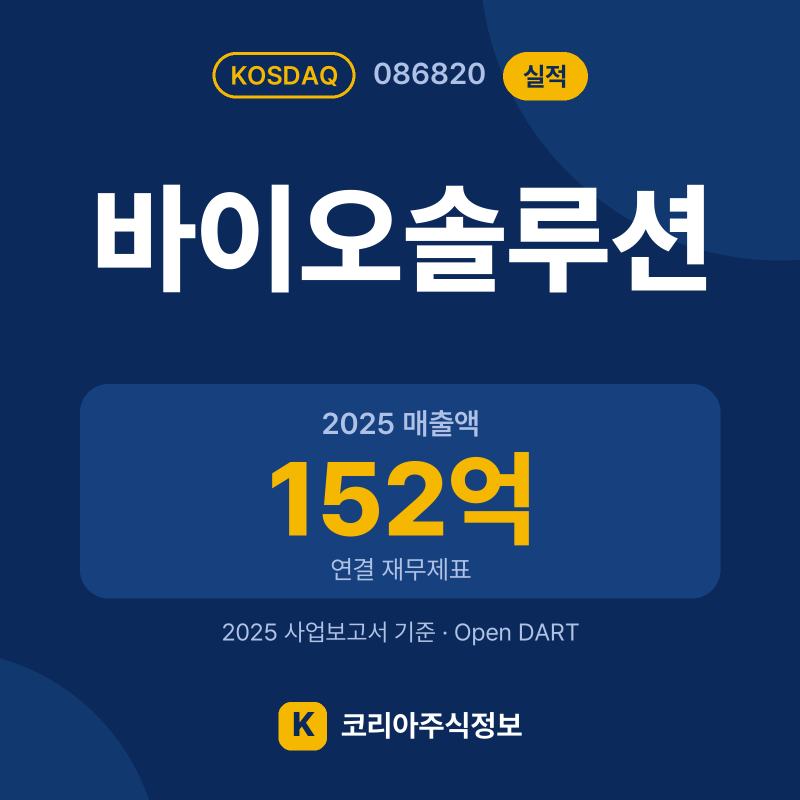 바이오솔루션(086820) 실적 요약 카드: 2025 매출액 152억, 2025 영업이익 -43억, 영업이익률 -28.6% - 코리아주식정보