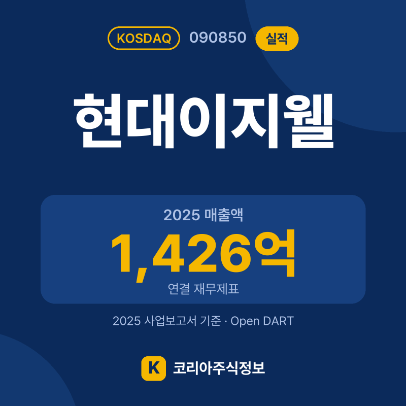 현대이지웰(090850) 실적 요약 카드: 2025 매출액 1,426억, 2025 영업이익 242억, 영업이익률 17% - 코리아주식정보