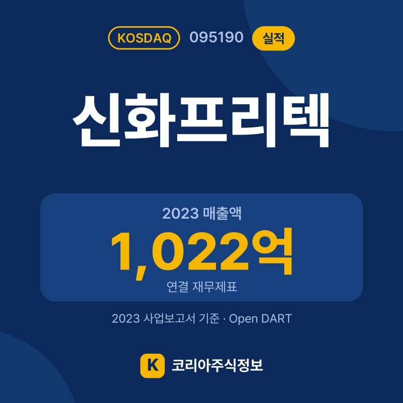 신화프리텍(095190) 실적 요약 카드: 2023 매출액 1,022억, 2023 영업이익 9억, 영업이익률 0.9% - 코리아주식정보