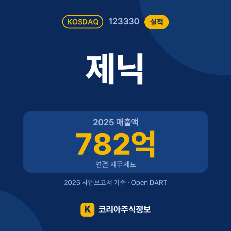 제닉(123330) 실적 요약 카드: 2025 매출액 782억, 2025 영업이익 150억, 영업이익률 19.1% - 코리아주식정보