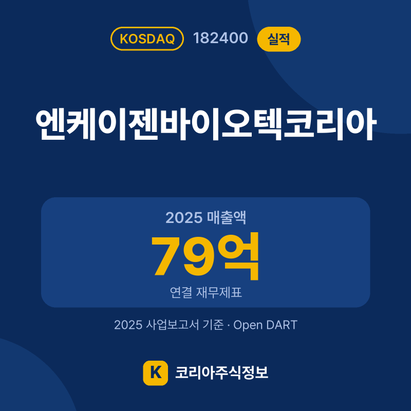 엔케이젠바이오텍코리아(182400) 실적 요약 카드: 2025 매출액 79억, 2025 영업이익 -25억, 영업이익률 -32.2% - 코리아주식정보