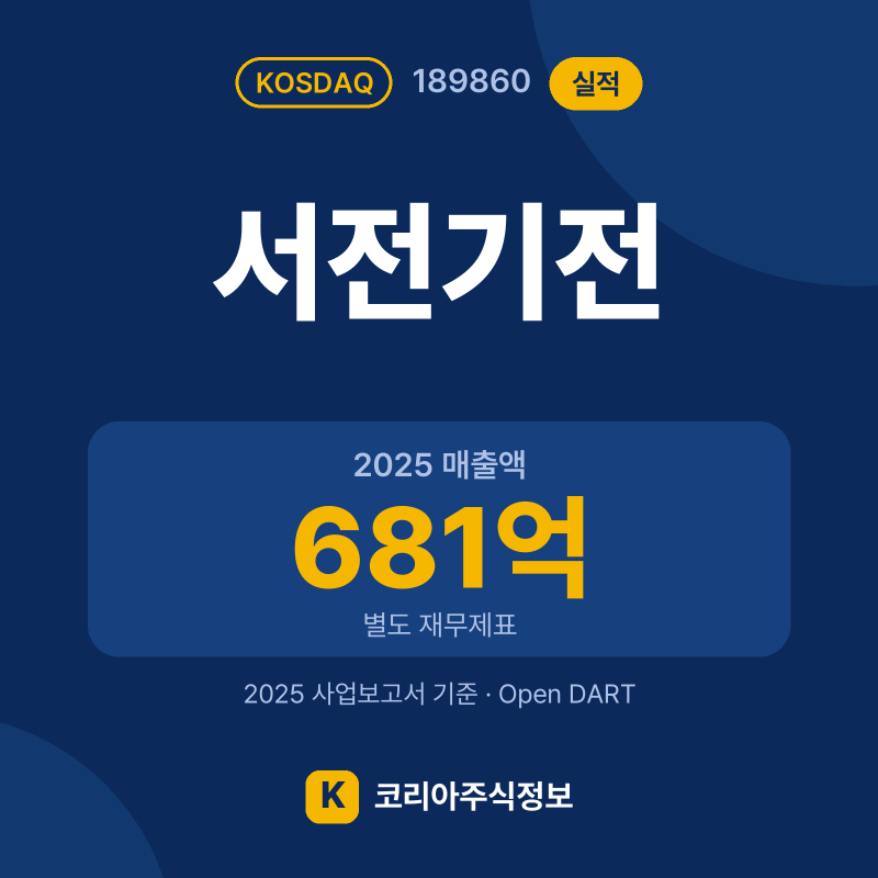 서전기전(189860) 실적 요약 카드: 2025 매출액 681억, 2025 영업이익 -88억, 영업이익률 -12.9% - 코리아주식정보