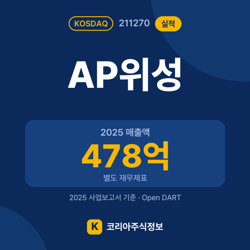 AP위성(211270) 실적 요약 카드: 2025 매출액 478억, 2025 영업이익 -43억, 영업이익률 -9% - 코리아주식정보