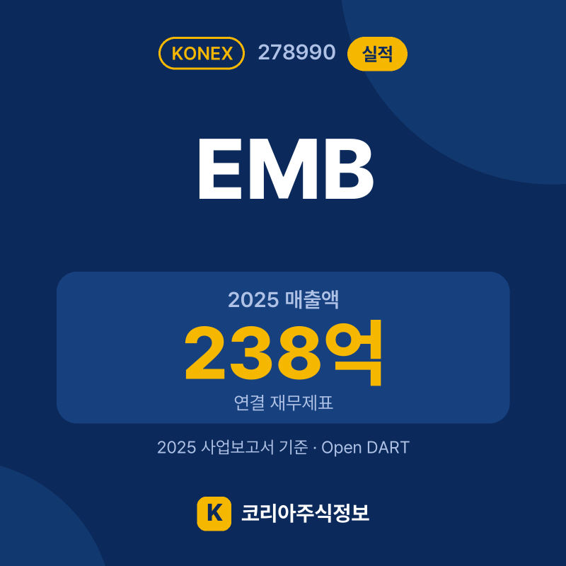 EMB(278990) 실적 요약 카드: 2025 매출액 238억, 2025 영업이익 -52억, 영업이익률 -21.7% - 코리아주식정보