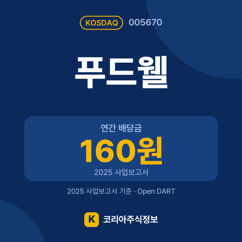 푸드웰(005670) 배당금·실적·공시 요약 카드: 연간 배당금 160원, 2025 매출 3,203억, 2025 영업이익 184억 - 코리아주식정보