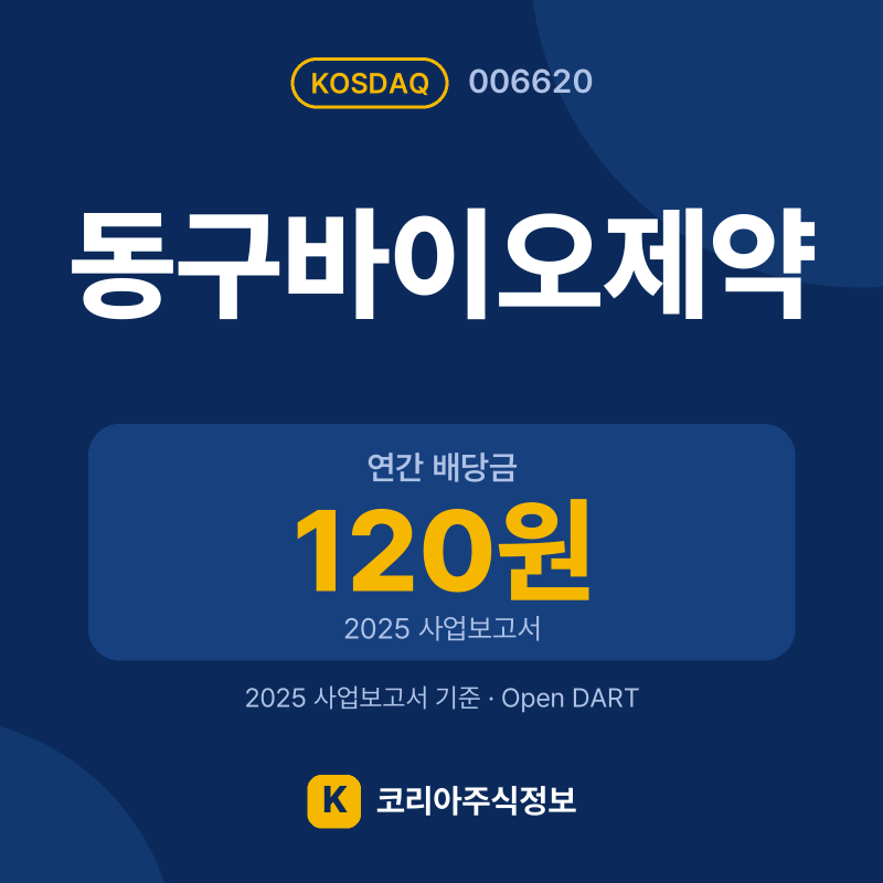 동구바이오제약(006620) 배당금·실적·공시 요약 카드: 연간 배당금 120원, 2025 매출 2,427억, 2025 영업이익 92억 - 코리아주식정보