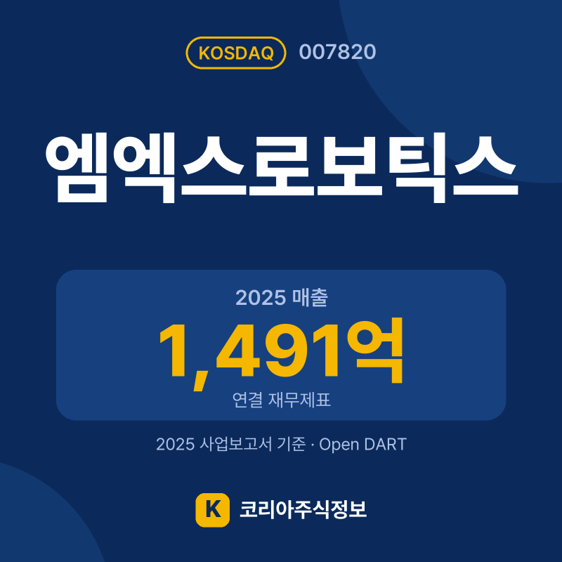 엠엑스로보틱스(007820) 배당금·실적·공시 요약 카드: 2025 매출 1,491억, 2025 영업이익 -80억 - 코리아주식정보