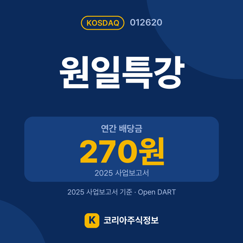 원일특강(012620) 배당금·실적·공시 요약 카드: 연간 배당금 270원, 2025 매출 3,981억, 2025 영업이익 124억 - 코리아주식정보