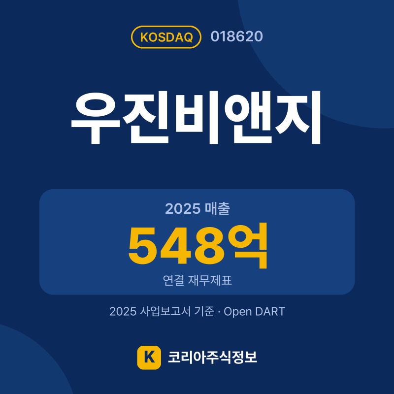 우진비앤지(018620) 배당금·실적·공시 요약 카드: 2025 매출 548억, 2025 영업이익 3억 - 코리아주식정보