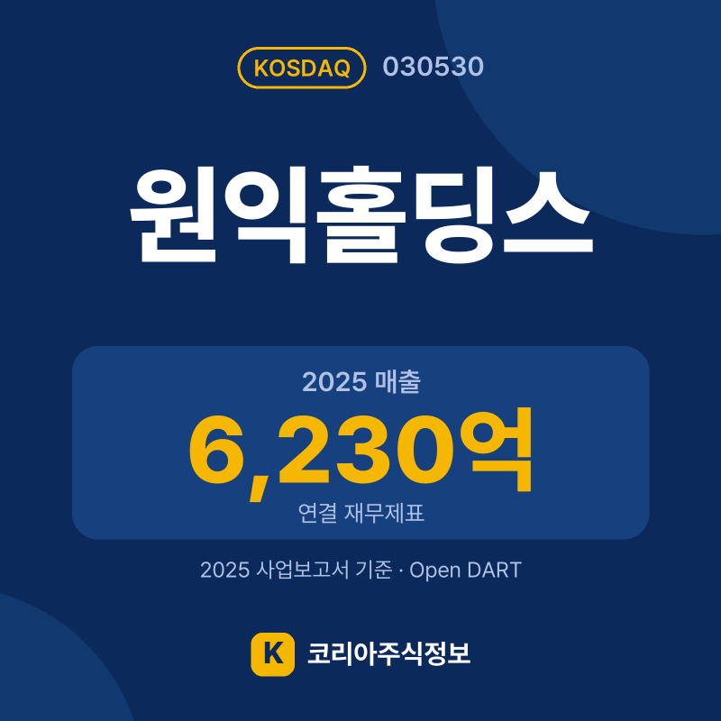 원익홀딩스(030530) 배당금·실적·공시 요약 카드: 2025 매출 6,230억, 2025 영업이익 -4억 - 코리아주식정보