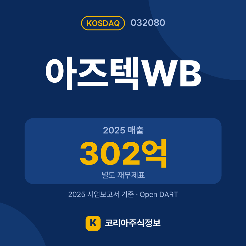 아즈텍WB(032080) 배당금·실적·공시 요약 카드: 2025 매출 302억, 2025 영업이익 5억 - 코리아주식정보